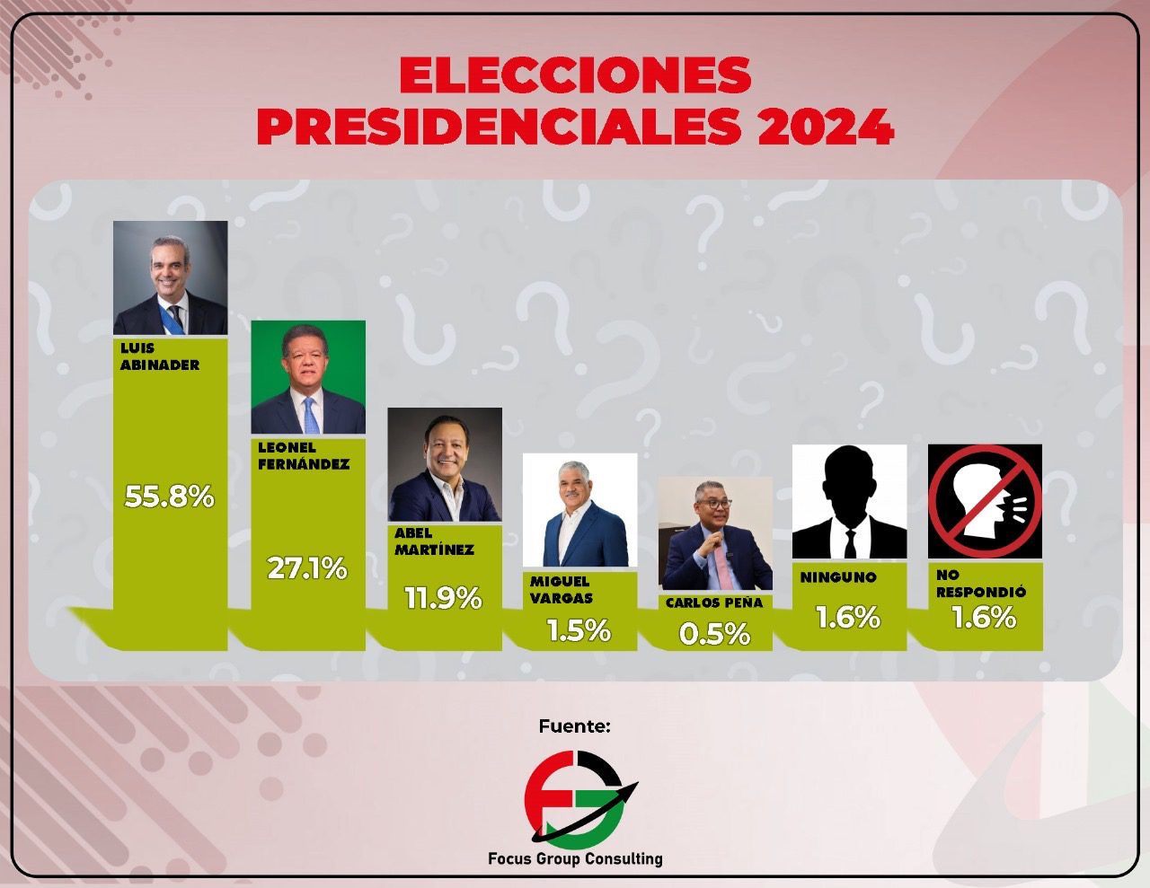 Abinader 55.8%, Leonel 27.1% y Abel 11.9%, según encuesta Focus Group Consulting 3 617eea7b c8b0 435b ab25 c16dbc7e8f77 Abinader 55.8%, Leonel 27.1% y Abel 11.9%, según encuesta Focus Group Consulting