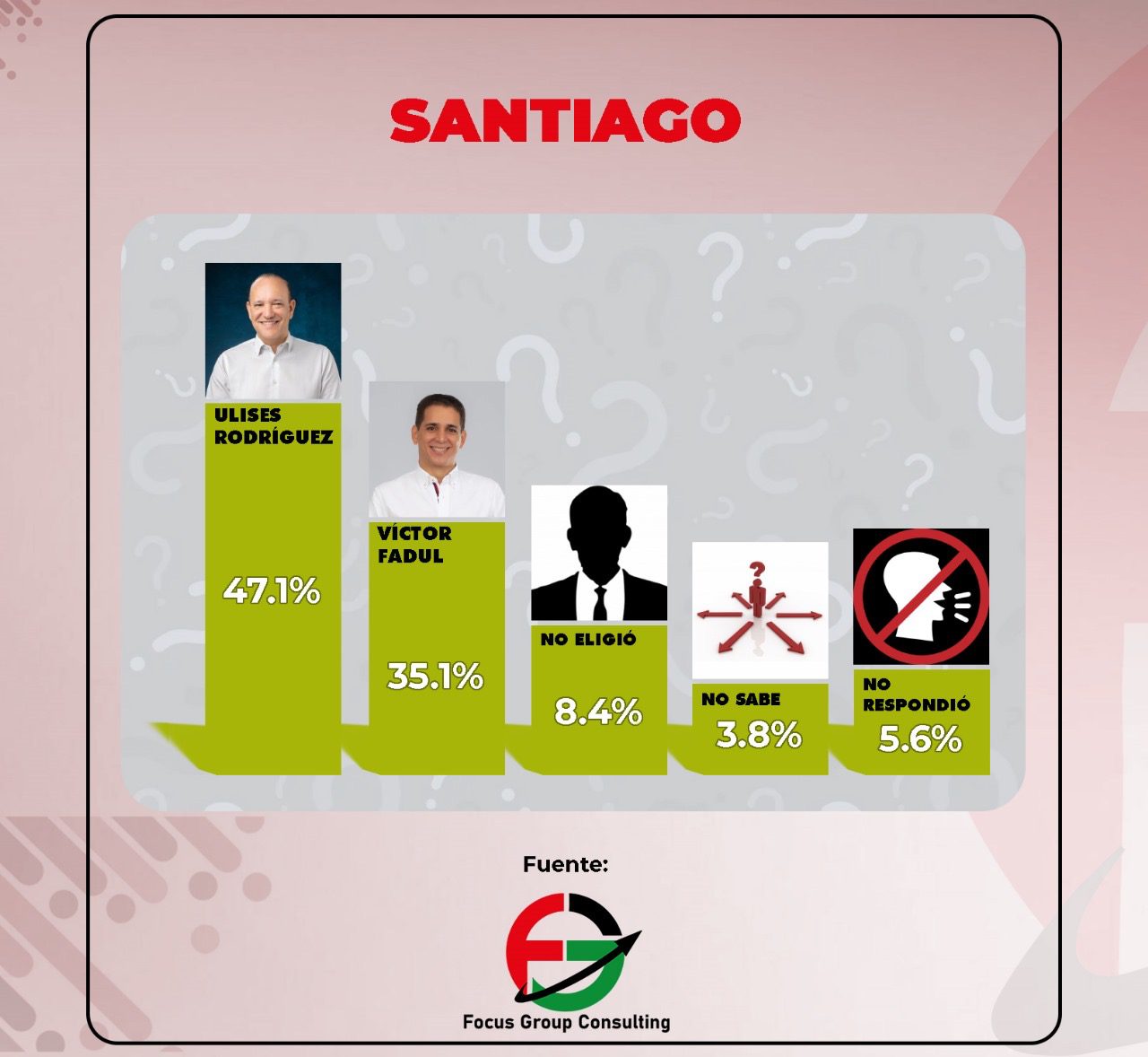 Abinader 55.8%, Leonel 27.1% y Abel 11.9%, según encuesta Focus Group Consulting 6 d1ebc04d aa74 443e b326 53443ab9941d Abinader 55.8%, Leonel 27.1% y Abel 11.9%, según encuesta Focus Group Consulting
