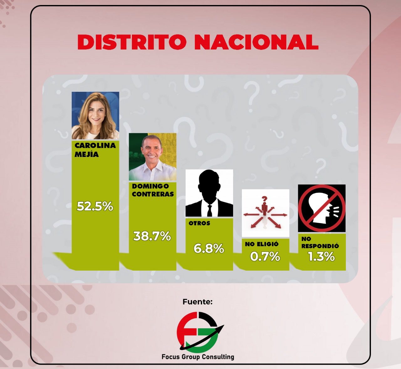 Abinader 55.8%, Leonel 27.1% y Abel 11.9%, según encuesta Focus Group Consulting 4 eafaf1ad cd20 4506 b63f b6639708251a Abinader 55.8%, Leonel 27.1% y Abel 11.9%, según encuesta Focus Group Consulting