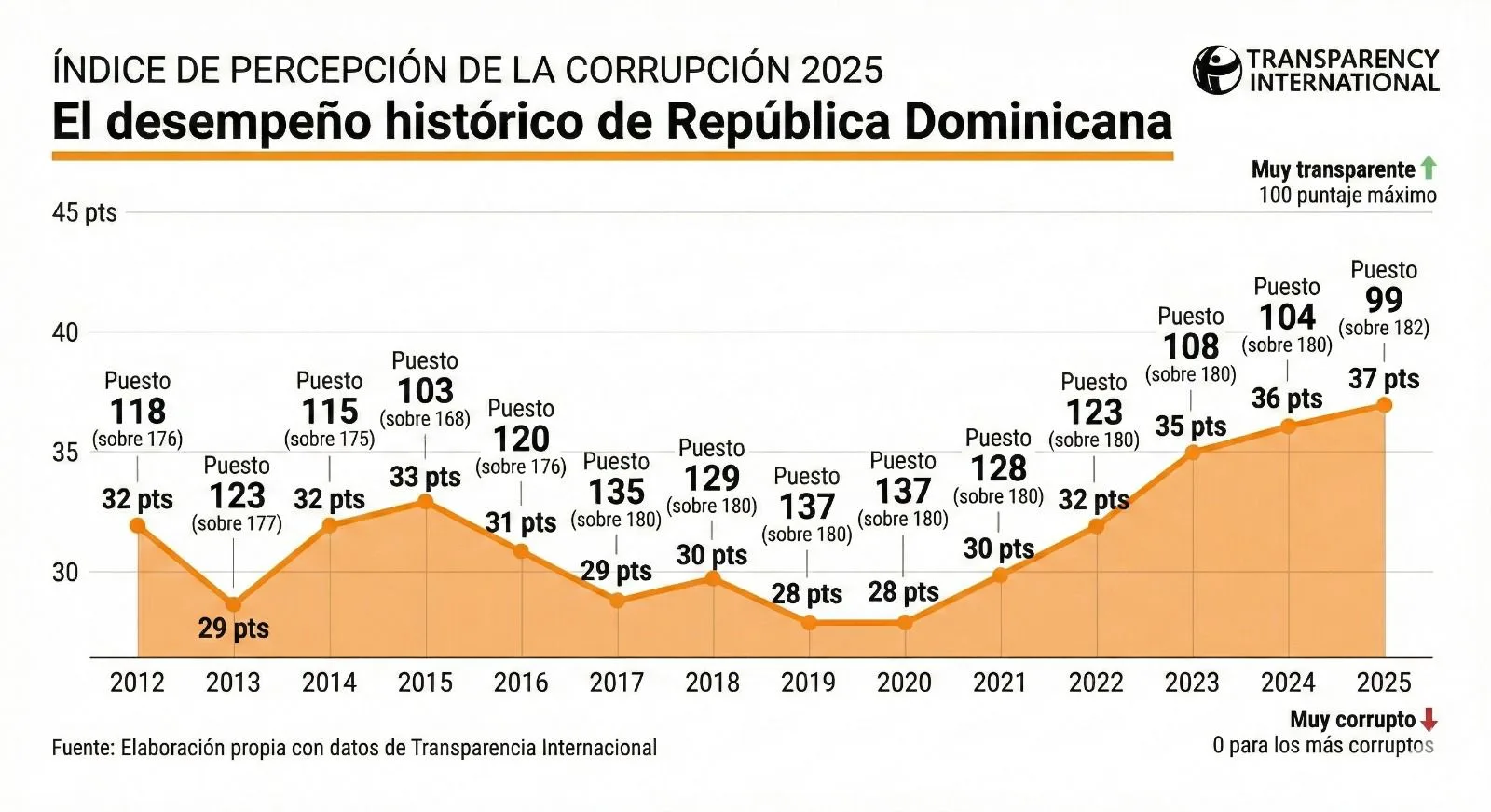 Gobierno destaca avances históricos del país en el Índice de Percepción ...